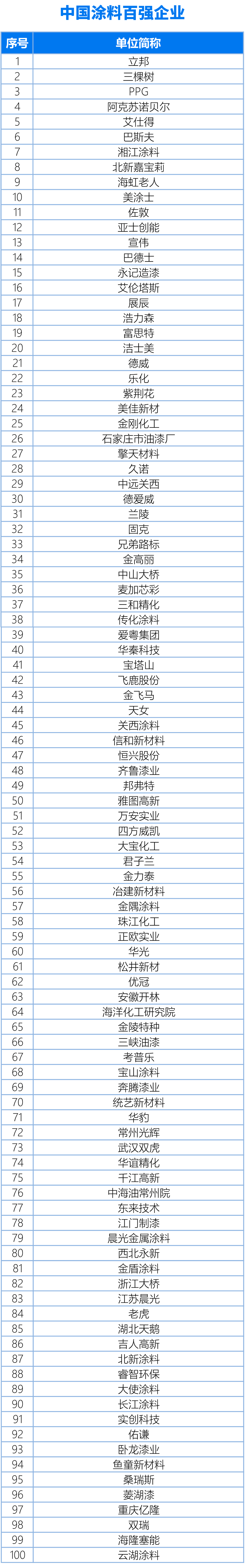 國內、亞太、世界涂料百強企業名單20240325（終版）(1)1-1