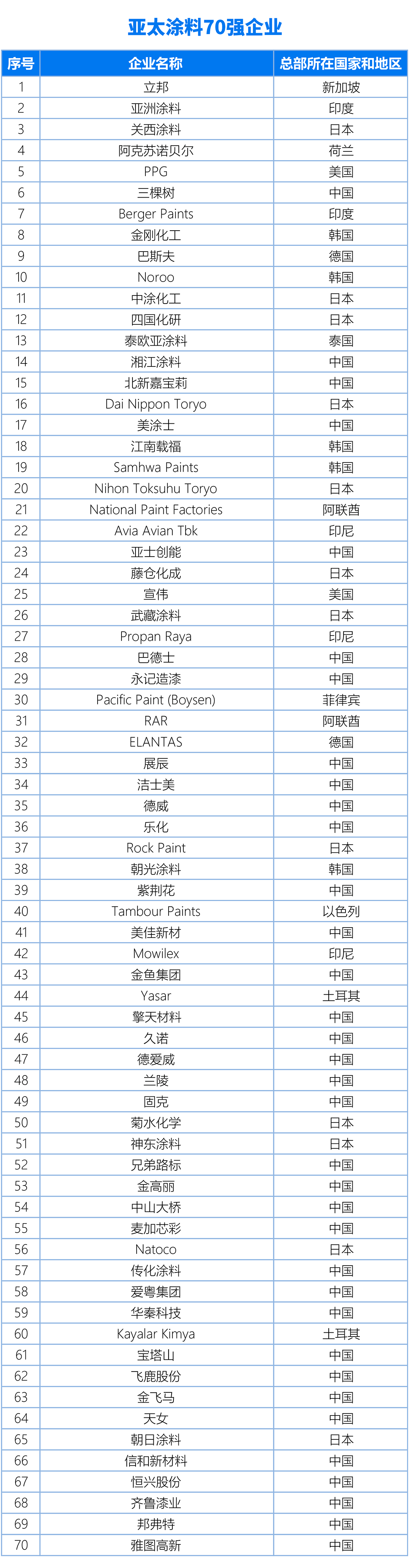 國內、亞太、世界涂料百強企業名單20240325（終版）(1)2-1