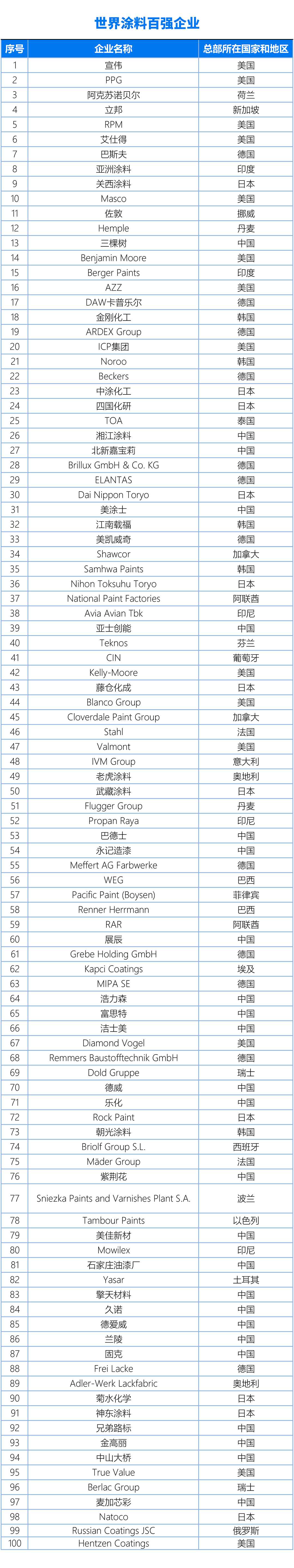 國內、亞太、世界涂料百強企業名單20240325（終版）(1)3-1